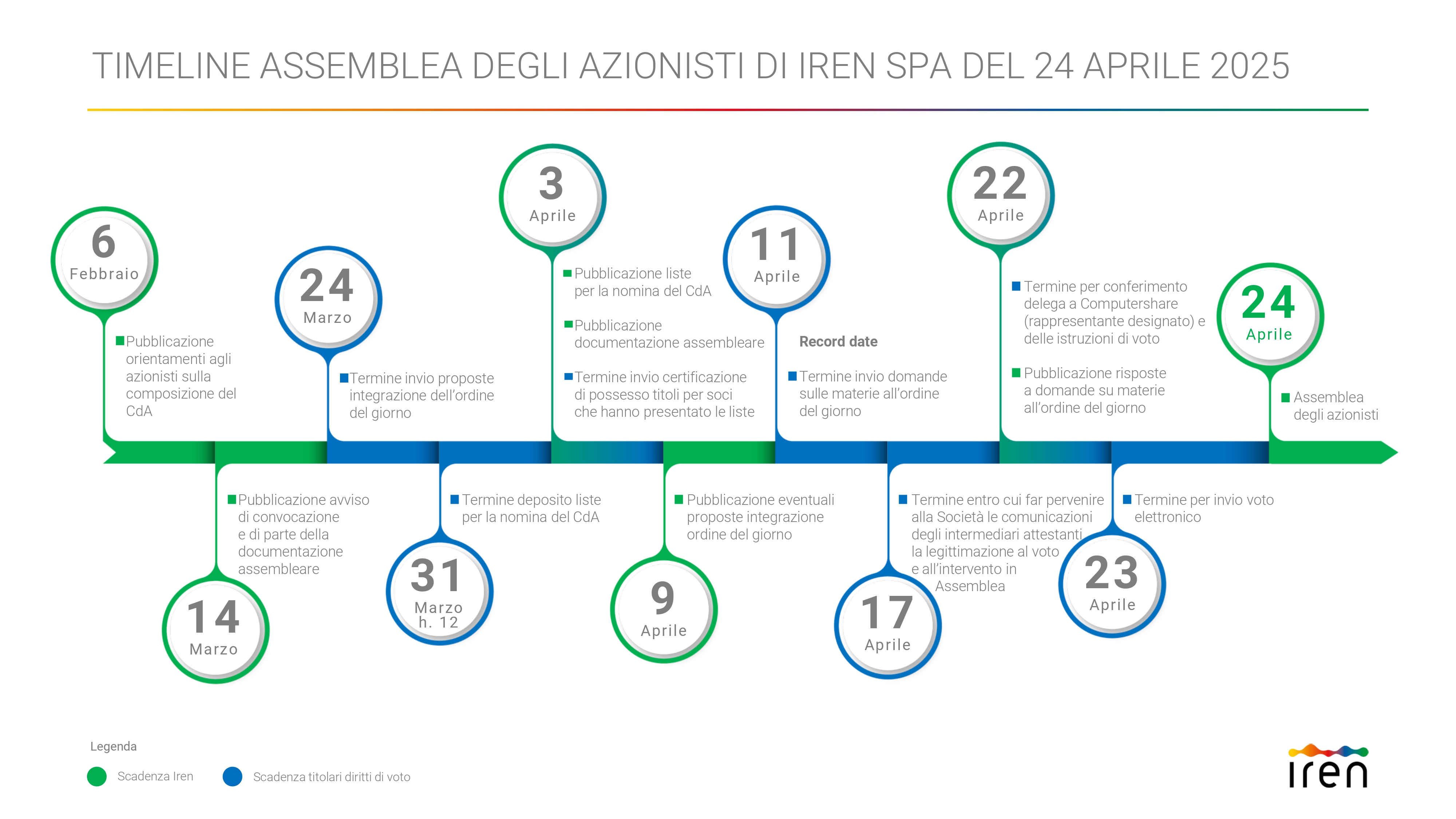 Timeline Assemblea Azionisti